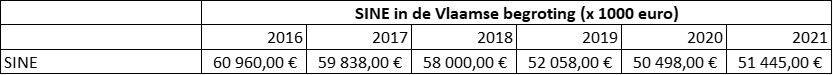 Evolutie SINE in de Vlaamse begroting